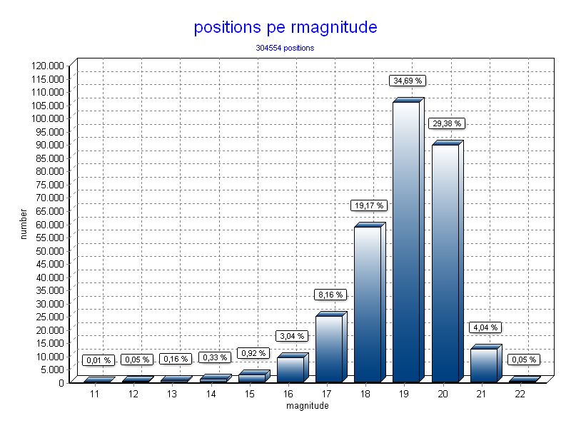 Positions per magnitude